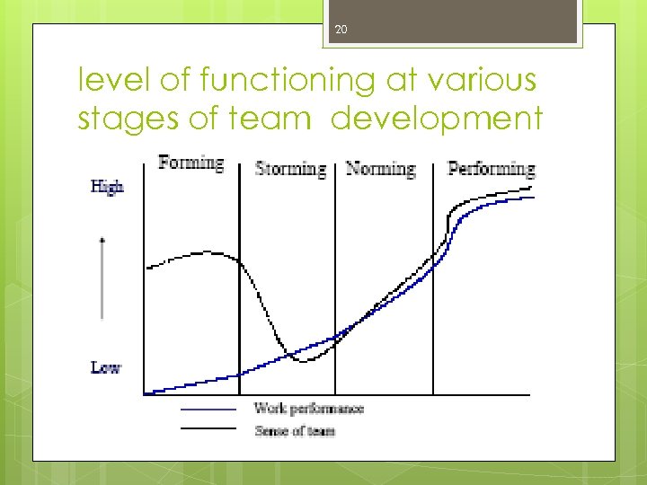 20 level of functioning at various stages of team development 