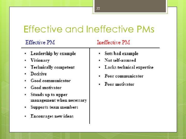 32 Effective and Ineffective PMs 