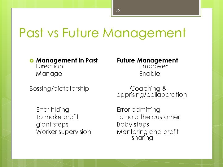 35 Past vs Future Management in Past Direction Manage Bossing/dictatorship Error hiding To make