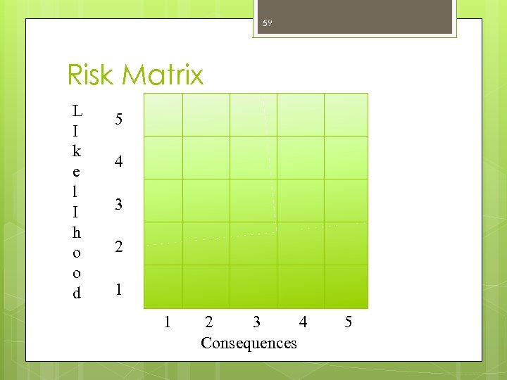 59 Risk Matrix L I k e l I h o o d 5