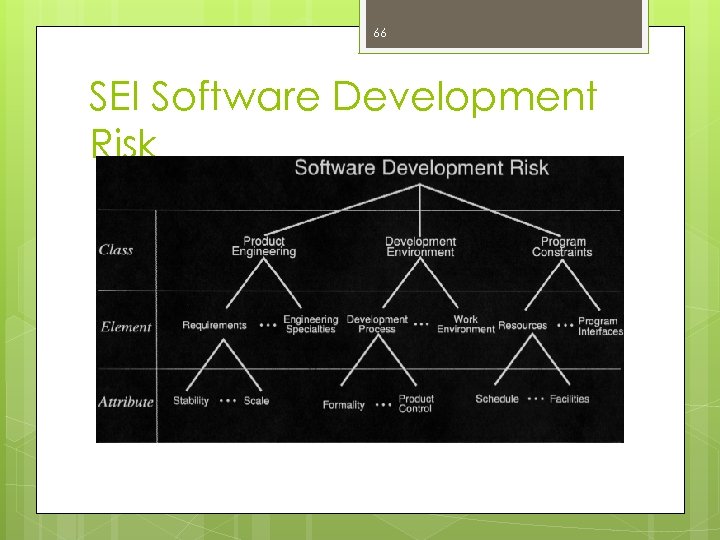 66 SEI Software Development Risk 