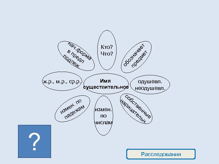 ж. р. , м. р. , ср. р. Имя существительное о. п н ме