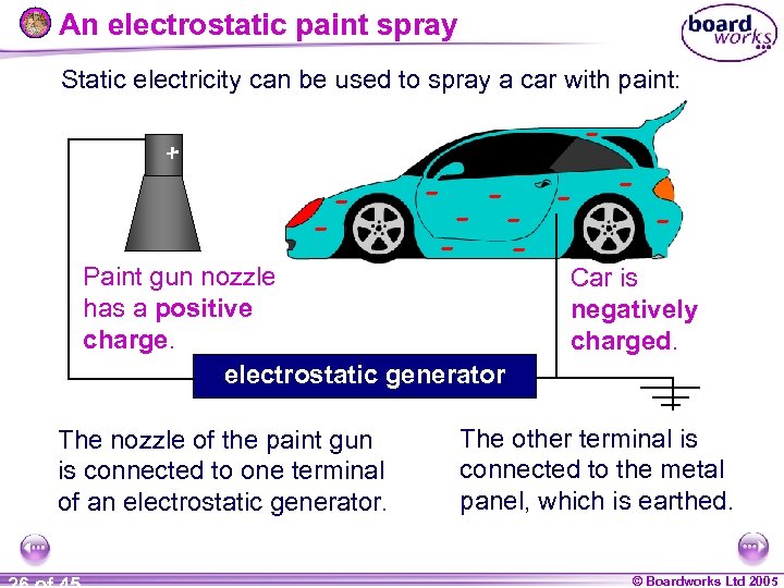 An electrostatic paint spray Static electricity can be used to spray a car with