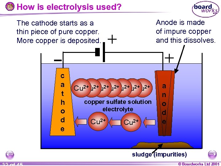 How is electrolysis used? Anode is made of impure copper and this dissolves. The