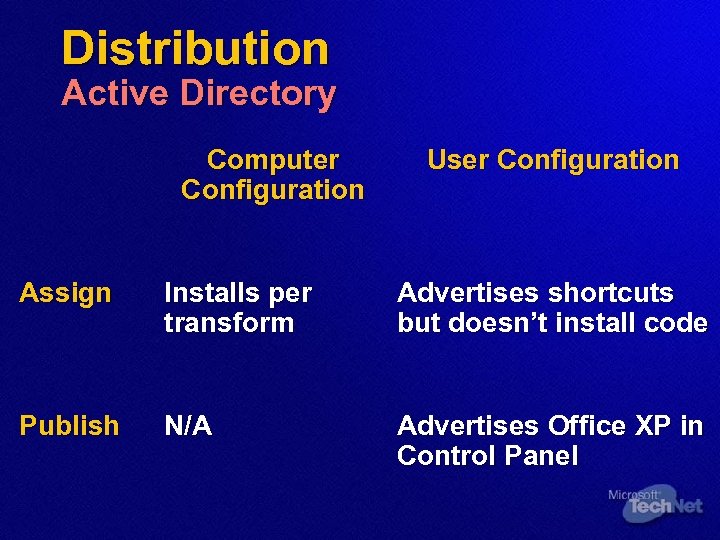 Distribution Active Directory Computer Configuration User Configuration Assign Installs per transform Advertises shortcuts but