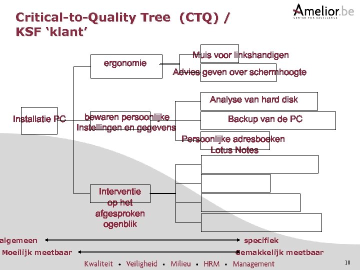 Critical-to-Quality Tree (CTQ) / KSF ‘klant’ ergonomie Muis voor linkshandigen Advies geven over schermhoogte