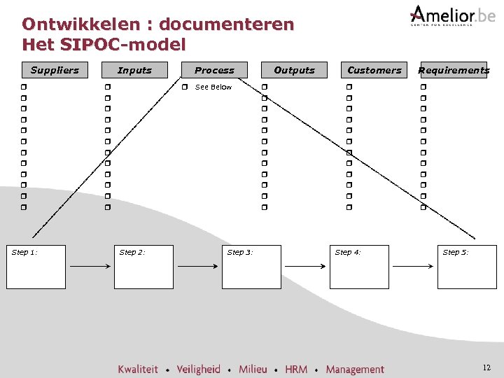 Ontwikkelen : documenteren Het SIPOC-model Suppliers r r r Step 1: Inputs Process r