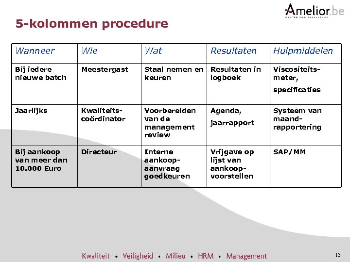 5 -kolommen procedure Wanneer Wie Wat Resultaten Bij iedere nieuwe batch Meestergast Staal nemen