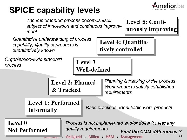 SPICE capability levels The implemented process becomes itself subject of innovation and continuous improvement