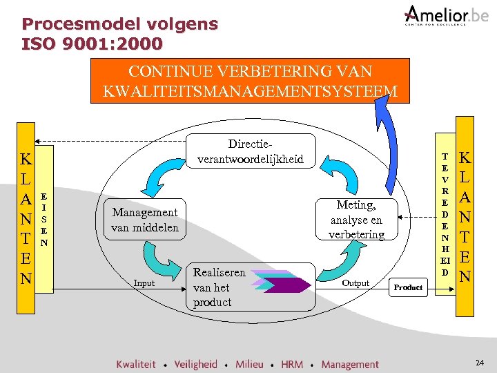 Procesmodel volgens ISO 9001: 2000 CONTINUE VERBETERING VAN KWALITEITSMANAGEMENTSYSTEEM K L A N T