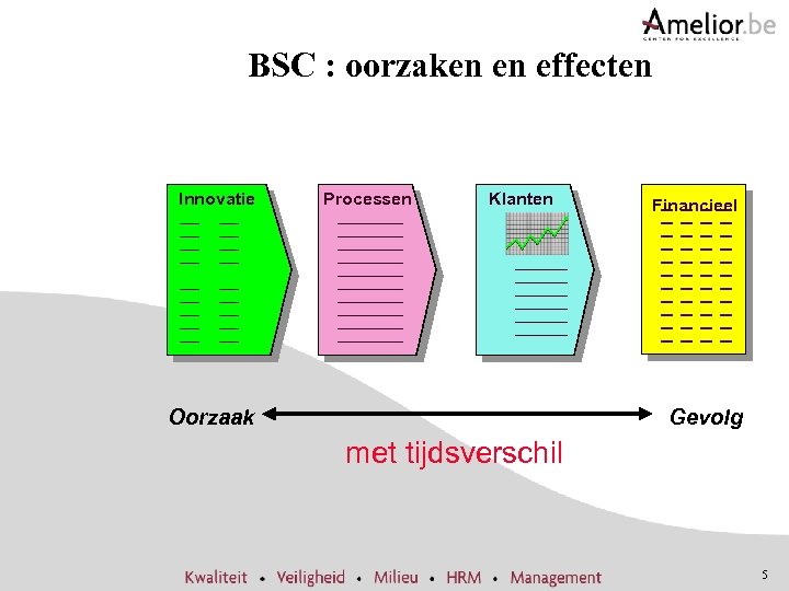 BSC : oorzaken en effecten Innovatie Processen Klanten Oorzaak Financieel Gevolg met tijdsverschil 5