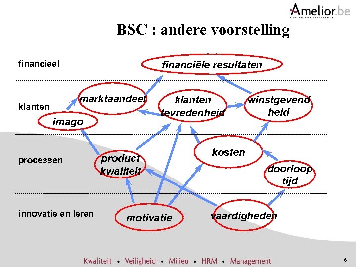 BSC : andere voorstelling financiële resultaten financieel marktaandeel klanten imago processen innovatie en leren