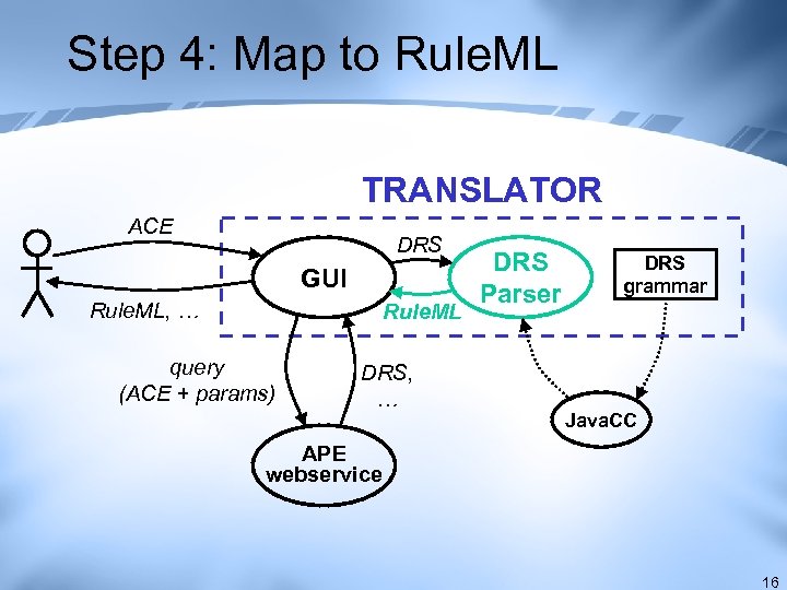 Step 4: Map to Rule. ML TRANSLATOR ACE DRS GUI Rule. ML, … Rule.