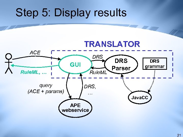 Step 5: Display results TRANSLATOR ACE DRS GUI Rule. ML, … Rule. ML query
