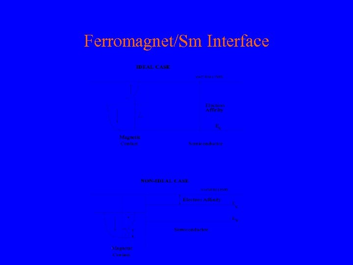 Ferromagnet/Sm Interface 