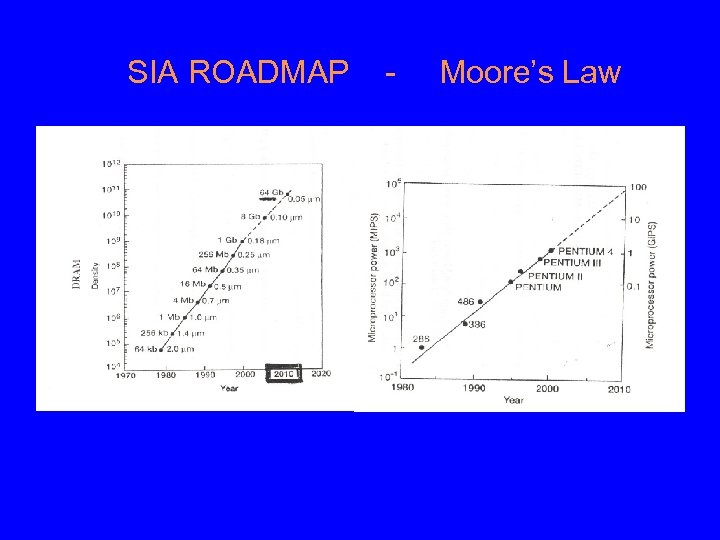 SIA ROADMAP - Moore’s Law 