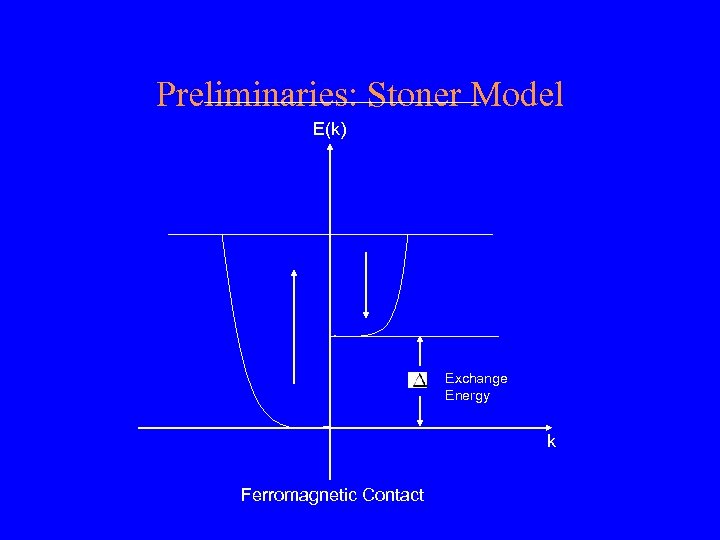 Preliminaries: Stoner Model E(k) Exchange Energy k Ferromagnetic Contact 