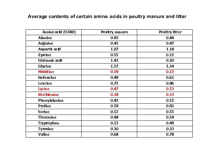 Average contents of certain amino acids in poultry manure and litter Amino acid (%DM)