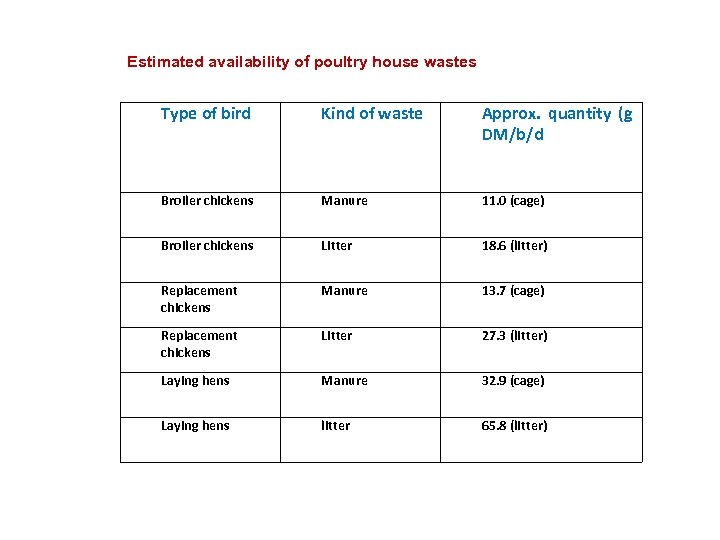 Estimated availability of poultry house wastes Type of bird Kind of waste Approx. quantity
