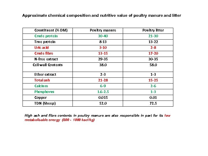 Approximate chemical composition and nutritive value of poultry manure and litter Constituent (% DM)