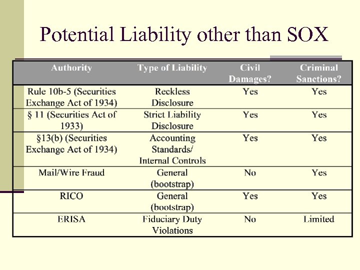 Potential Liability other than SOX 