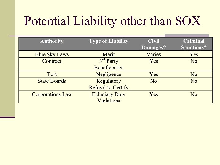 Potential Liability other than SOX 
