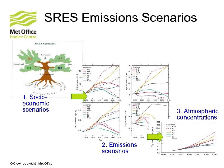 SRES Emissions Scenarios 1. Socioeconomic scenarios 3. Atmospheric concentrations 2. Emissions scenarios © Crown