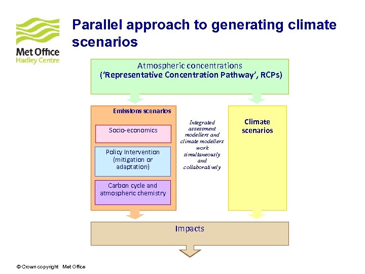 Parallel approach to generating climate scenarios Atmospheric concentrations (‘Representative Concentration Pathway’, RCPs) Emissions scenarios