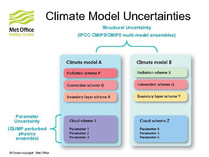 Climate Model Uncertainties Structural Uncertainty (IPCC CMIP 3/CMIP 5 multi-model ensembles) Parameter Uncertainty (QUMP