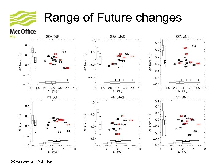 Range of Future changes © Crown copyright Met Office 