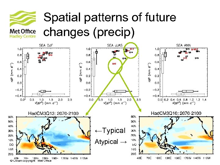 Spatial patterns of future changes (precip) ←Typical Atypical → © Crown copyright Met Office