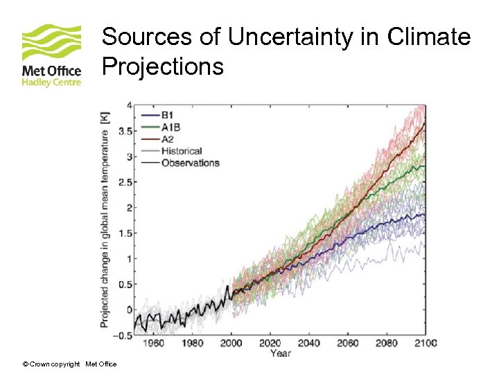 Sources of Uncertainty in Climate Projections uncertaint* © Crown copyright Met Office 
