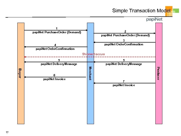 Simple Transaction Model 1 papi. Net Purchase. Order (Demand) 2 papi. Net Purchase. Order