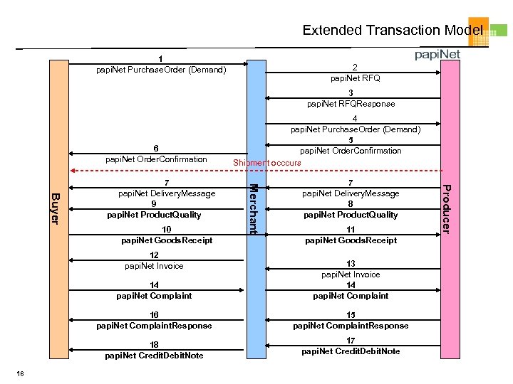 Extended Transaction Model 1 papi. Net Purchase. Order (Demand) 2 papi. Net RFQ 3