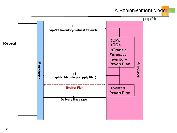 A Replenishment Model 1 papi. Net Inventory. Status (On. Hand) Merchant 11 papi. Net