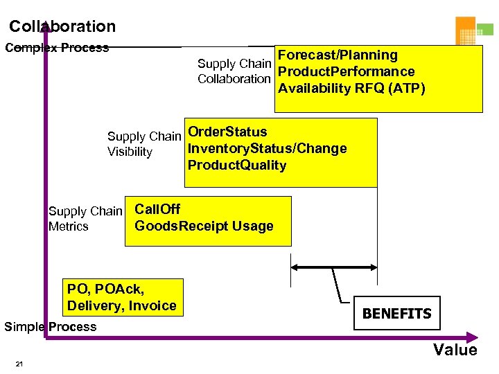 Collaboration Complex Process Forecast/Planning Supply Chain Product. Performance Collaboration Availability RFQ (ATP) Supply Chain