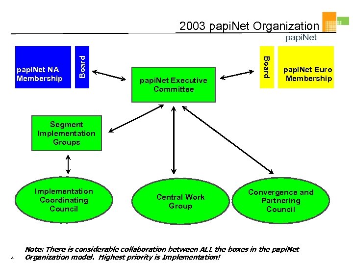 papi. Net Executive Committee Board papi. Net NA Membership Board 2003 papi. Net Organization