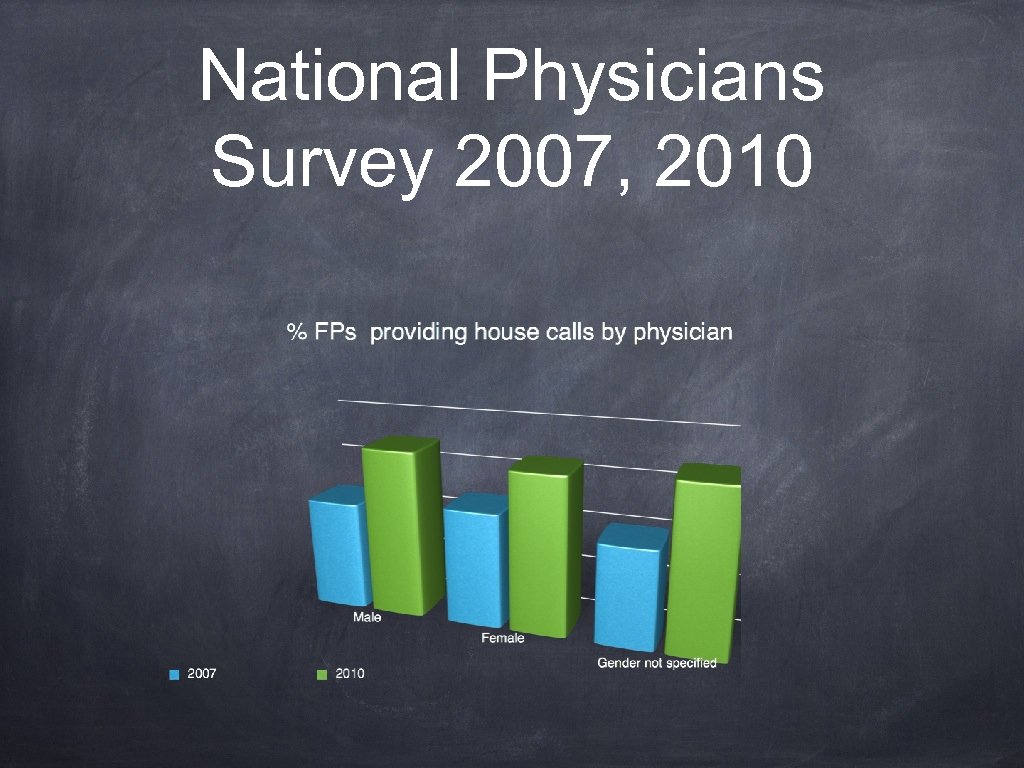 National Physicians Survey 2007, 2010 