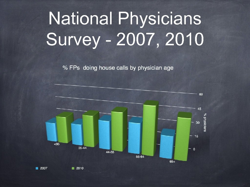 National Physicians Survey - 2007, 2010 