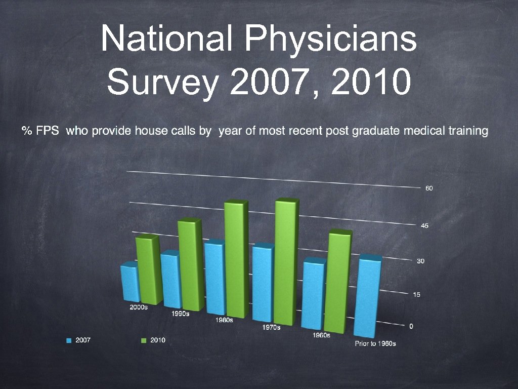 National Physicians Survey 2007, 2010 