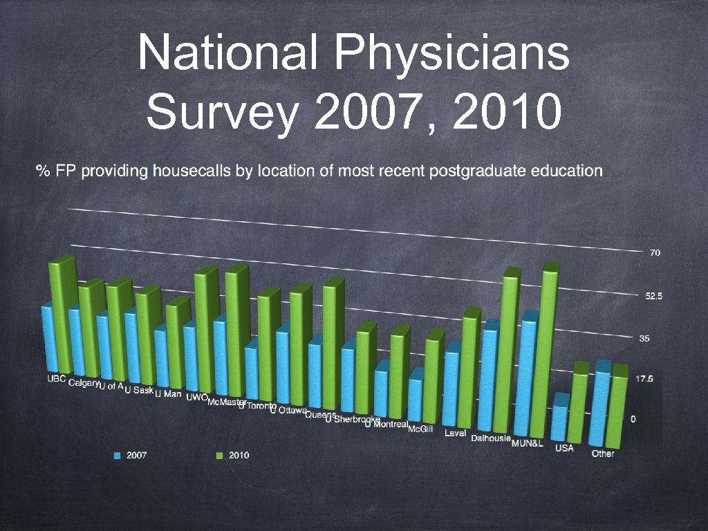 National Physicians Survey 2007, 2010 
