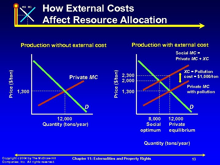 MB MC How External Costs Affect Resource Allocation Production with external cost Production without