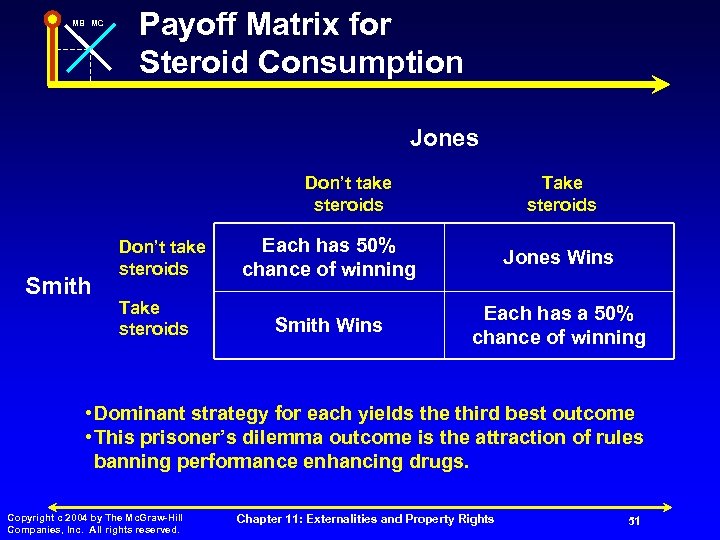 MB MC Payoff Matrix for Steroid Consumption Jones Don’t take steroids Smith Don’t take