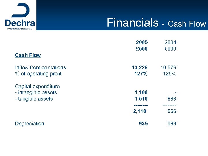 Financials - Cash Flow 2005 £ 000 2004 £ 000 13, 228 127% 10,