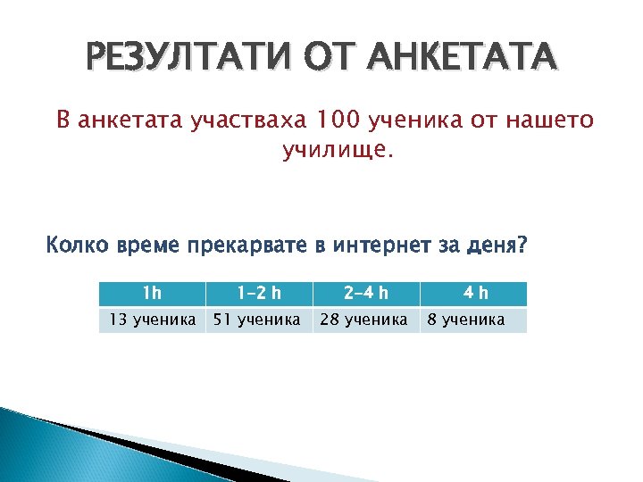 РЕЗУЛТАТИ ОТ АНКЕТАТА В анкетата участваха 100 ученика от нашето училище. Колко време прекарвате