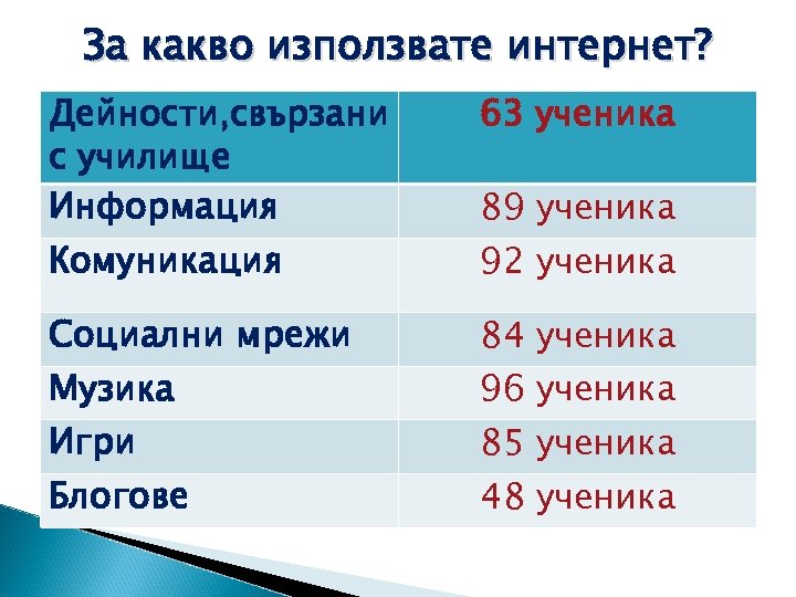 За какво използвате интернет? Дейности, свързани с училище Информация 63 ученика Социални мрежи 84