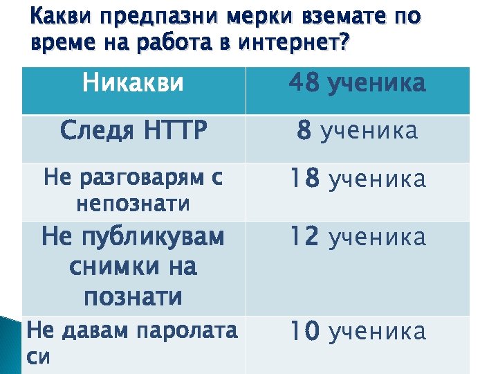 Какви предпазни мерки вземате по време на работа в интернет? Никакви 48 ученика Следя
