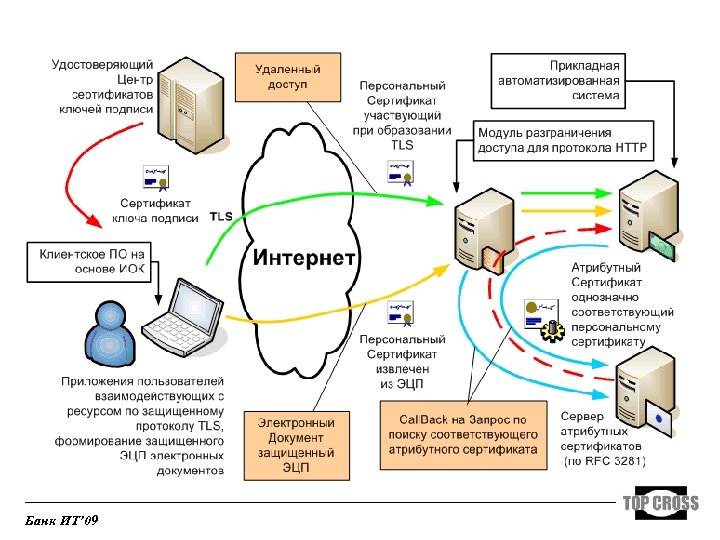 Проверка центра сертификации