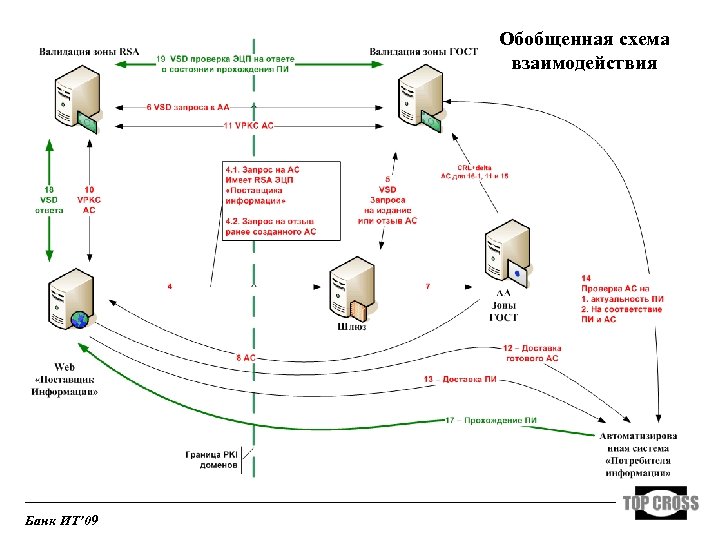 Обобщенная схема взаимодействия Банк ИТ’ 09 