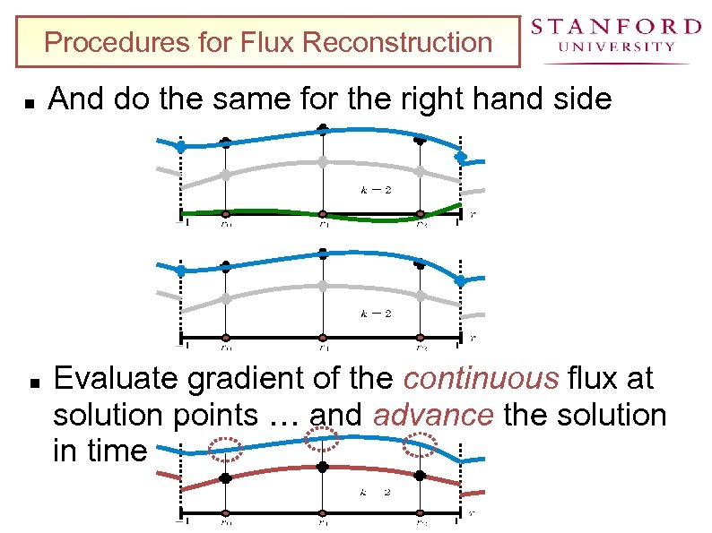 Procedures for Flux Reconstruction And do the same for the right hand side Evaluate